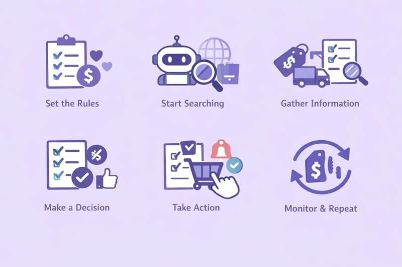 Как работают торговые боты