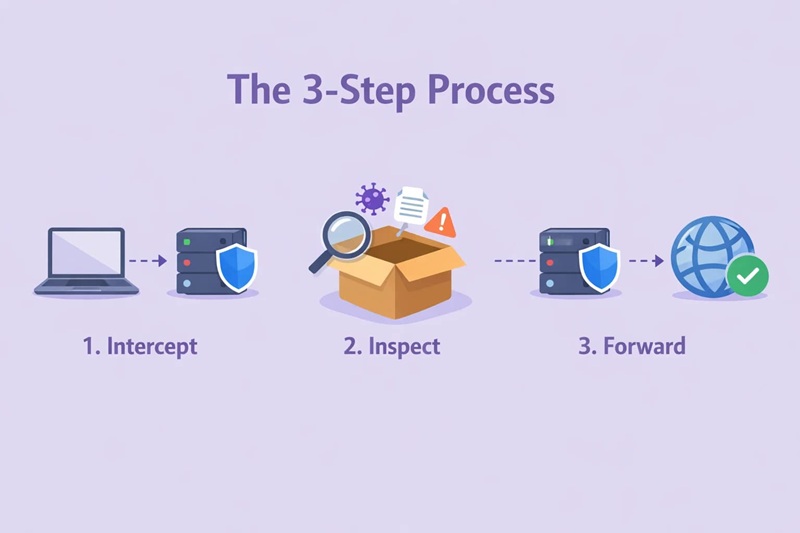 how does an ssl proxy work