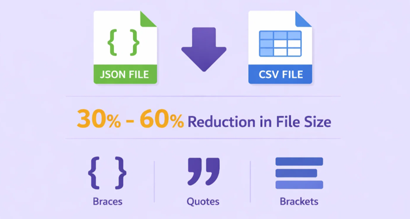 json to csv reduce file size