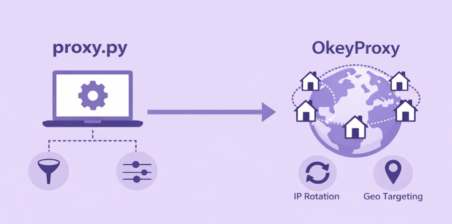 proxypy with okeyproxy